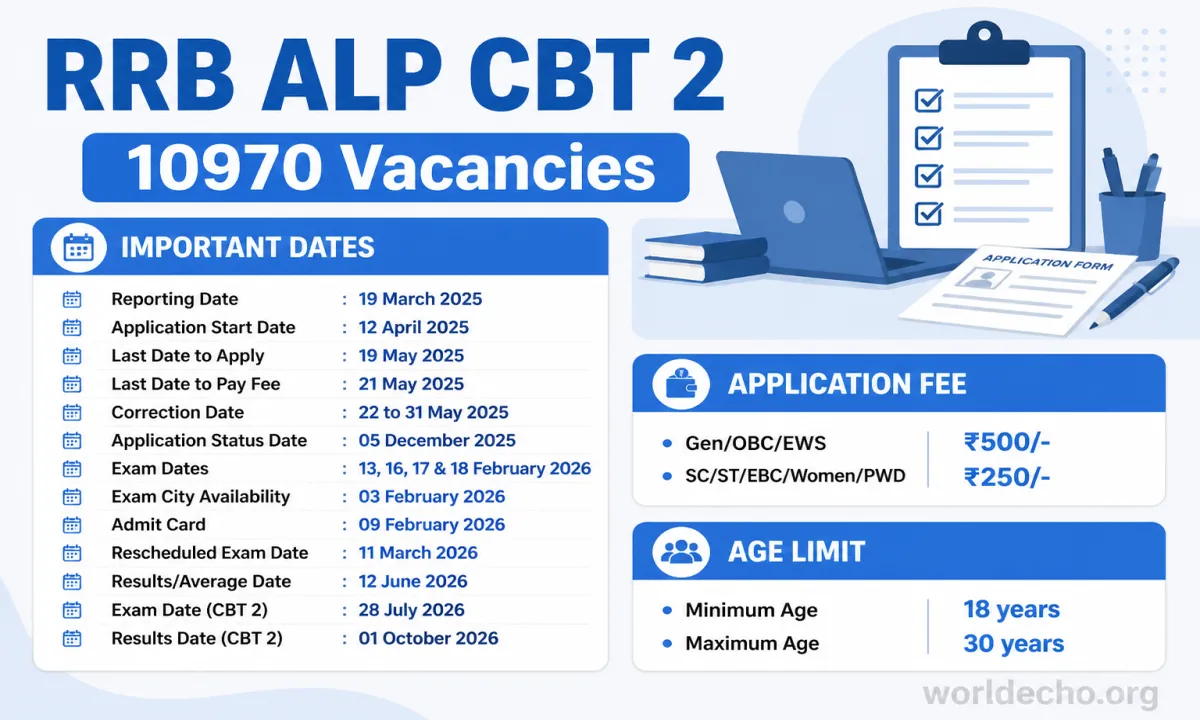 RRB ALP CBT 2 Results 2026